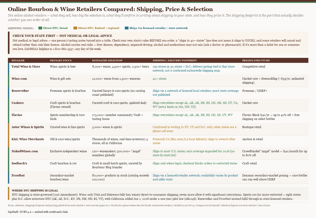 Comparison of ten online bourbon and wine retailers (Total Wine & More, Wine.com, ReserveBar, Caskers, Flaviar, Astor Wines & Spirits, K&L Wine Merchants, NakedWines.com, Seelbach's and Frootbat), showing each one's primary focus, estimated selection size, shipping/delivery footprint, and pricing structure, with the shipping model colour-coded. Some ship direct to consumers broadly (Wine.com to 40+ states; Caskers and Flaviar to all but roughly nine to eleven states; NakedWines to most states; Seelbach's where legal), some are limited or regional (Astor confirms only NY, CT and D.C. in writing; K&L is primarily California), and some fulfil through in-state licensed-retailer or store networks (Total Wine, ReserveBar, Frootbat). Direct-to-consumer shipping is state-governed: for wine only Utah and Delaware fully ban it; spirits are far more restricted, with eight states plus D.C. allowing interstate direct shipment and California added in 2026 under a one-year pilot. This is a numbers-and-shipping reference, not medical or legal advice: check your own state's rules before ordering, and alcohol carries real health risks.